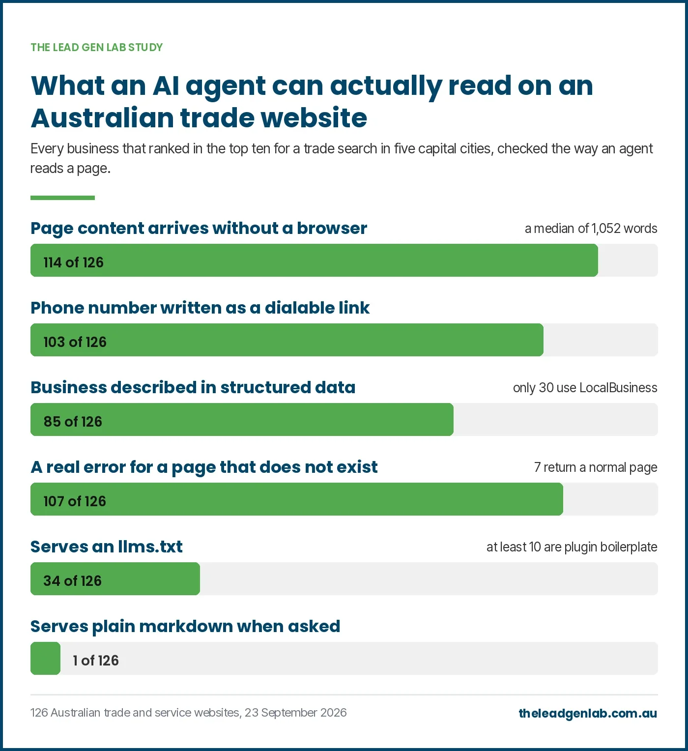 Lead Gen Lab study chart: of 126 Australian trade websites, 114 deliver page content without a browser, 103 have a dialable phone number, 85 describe the business in structured data, 34 serve an llms.txt and 1 serves markdown on request.