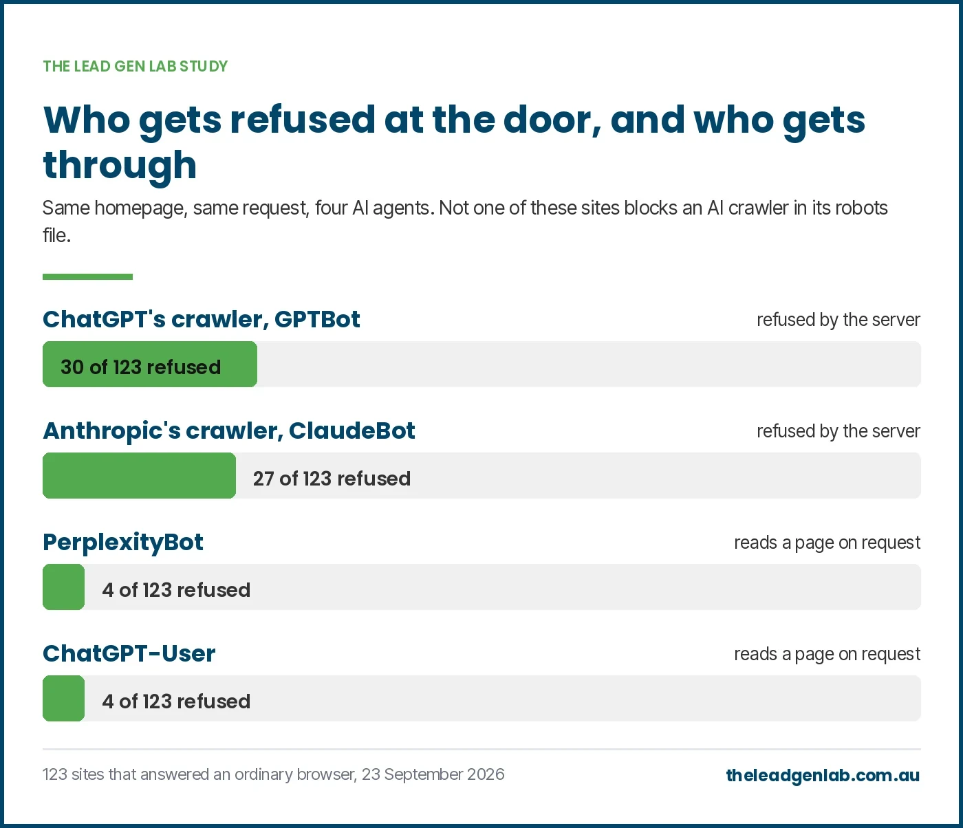 Lead Gen Lab study chart: of 123 Australian trade websites that answered an ordinary browser, 30 refused ChatGPT's crawler, 27 refused Anthropic's crawler, 4 refused PerplexityBot and 4 refused ChatGPT-User.