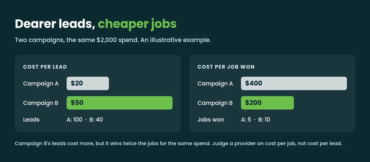Illustrative chart: Campaign A pays $20 a lead and $400 a job, Campaign B pays $50 a lead and $200 a job on the same $2,000 spend.