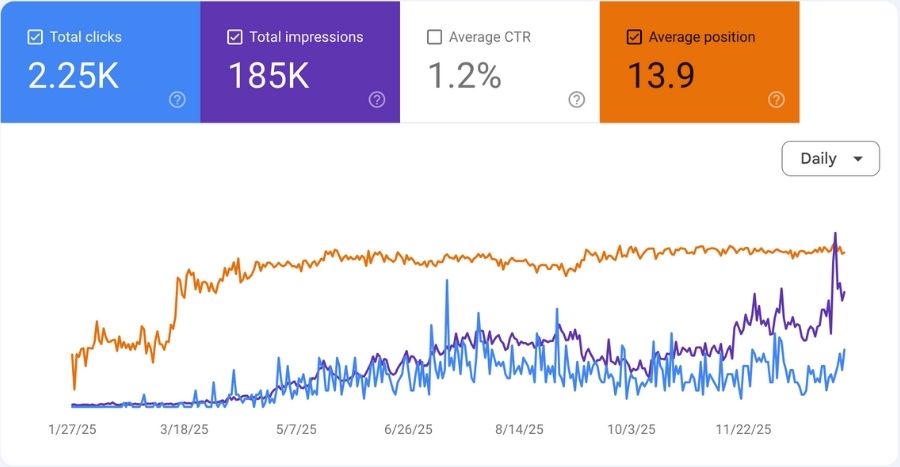 Google Search Console performance for a website built by The Lead Gen Lab