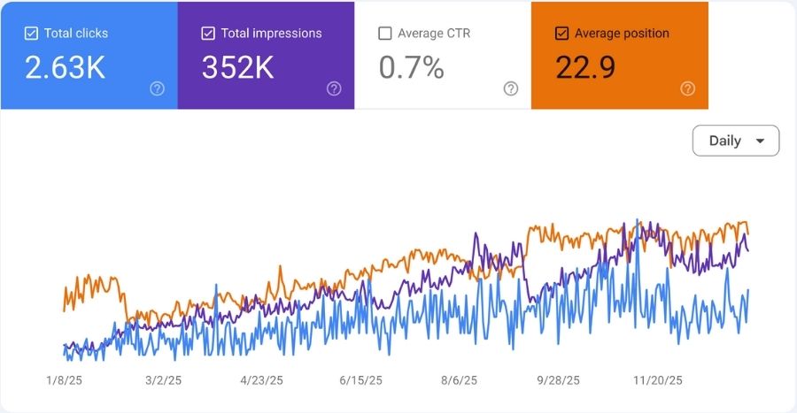 Google Search Console performance for a website built by The Lead Gen Lab
