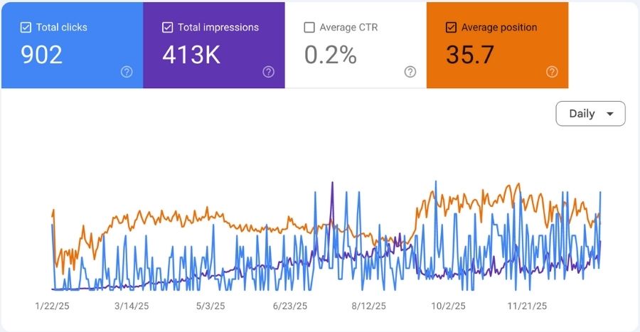 Google Search Console performance for a website built by The Lead Gen Lab