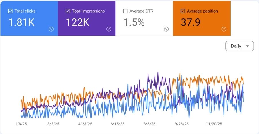 Google Search Console performance data for a trade business website