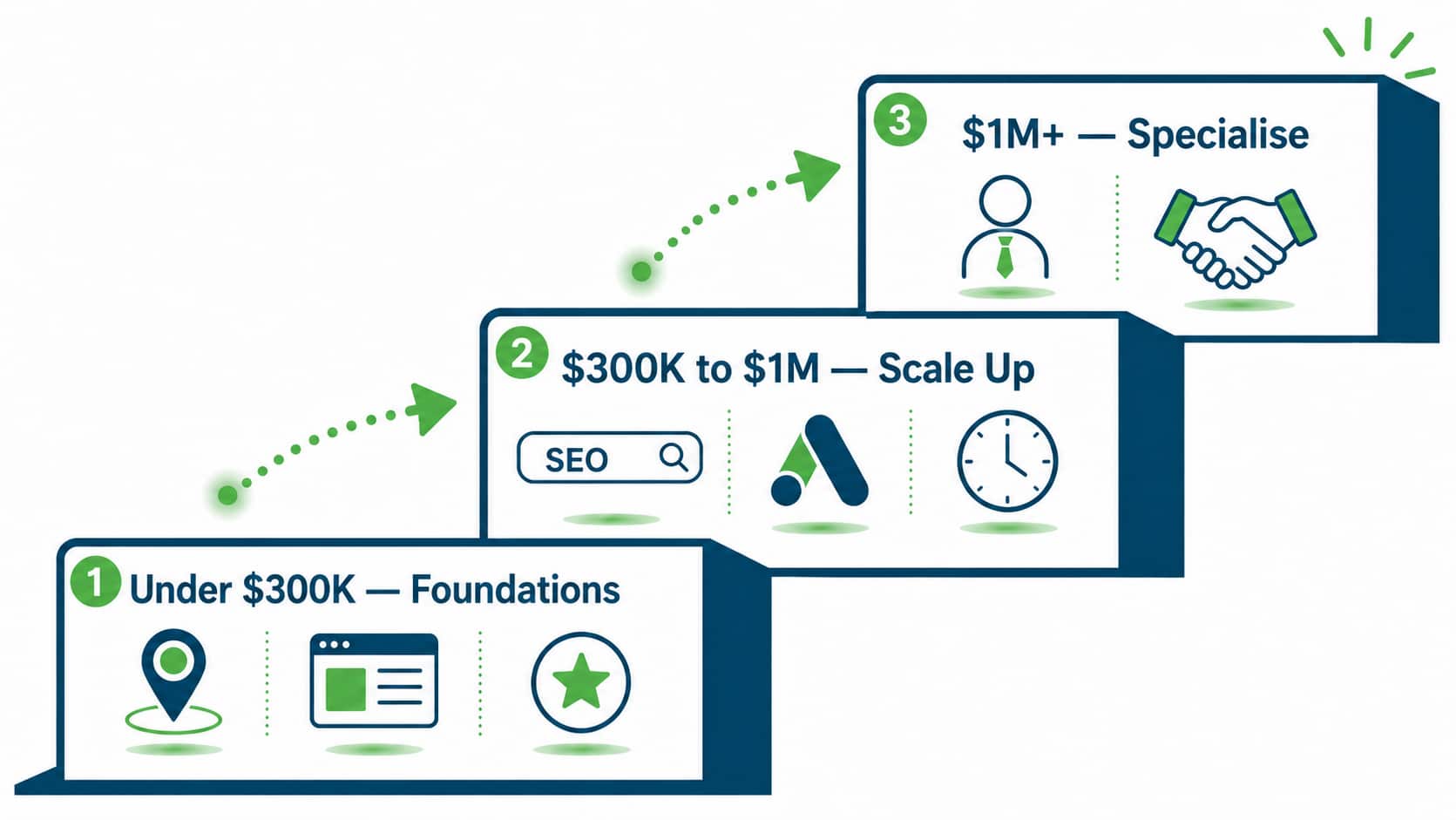 Three-stage priority order for small business lead generation showing foundations under $300K, scale-up between $300K and $1M, and specialisation at $1M+.