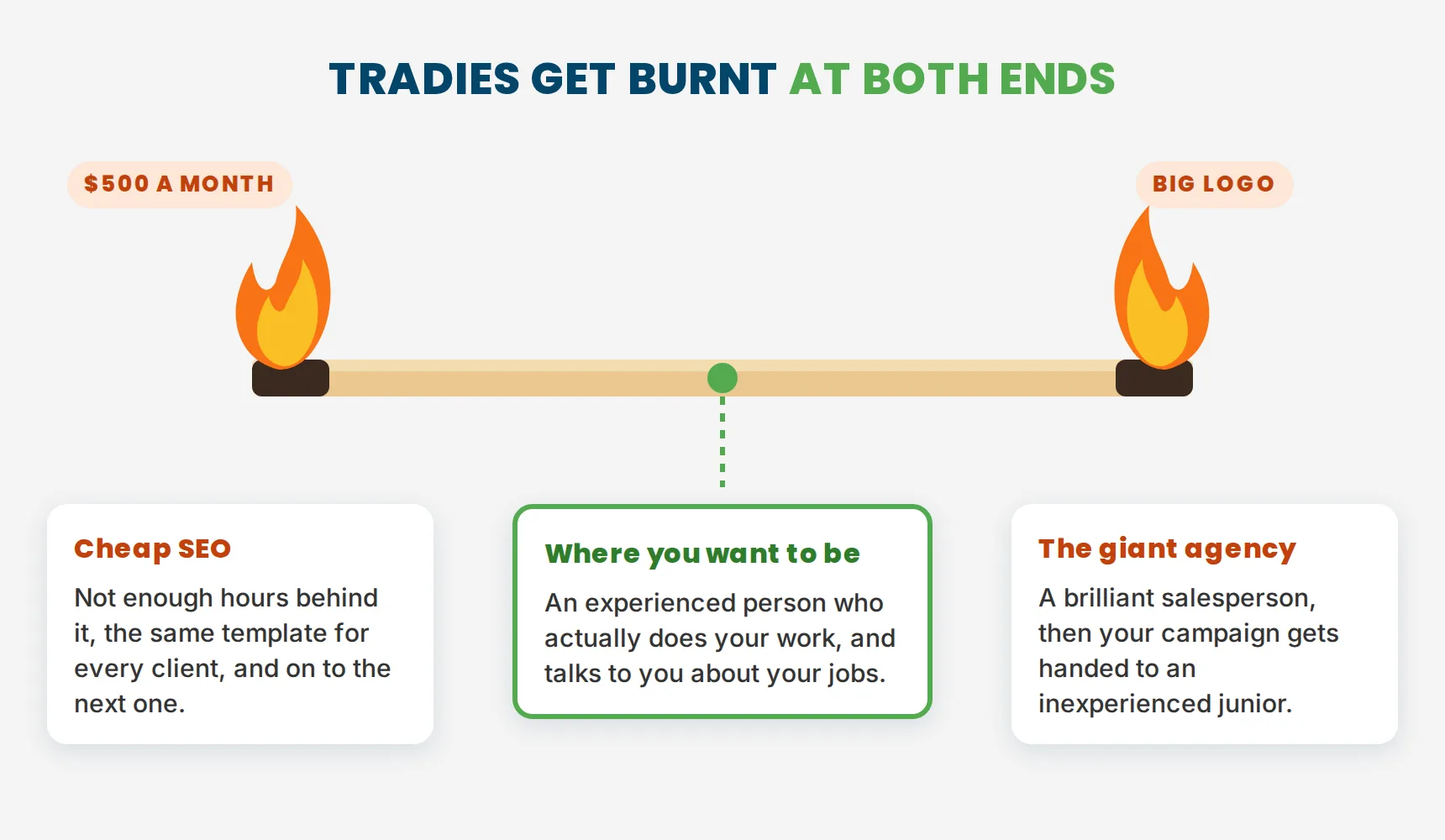 Diagram of a match burning at both ends. One end is cheap SEO at $500 a month with no hours behind it, the other is a giant agency that hands your campaign to a junior. In the middle, where you want to be: an experienced person who does your work and talks to you about your jobs.
