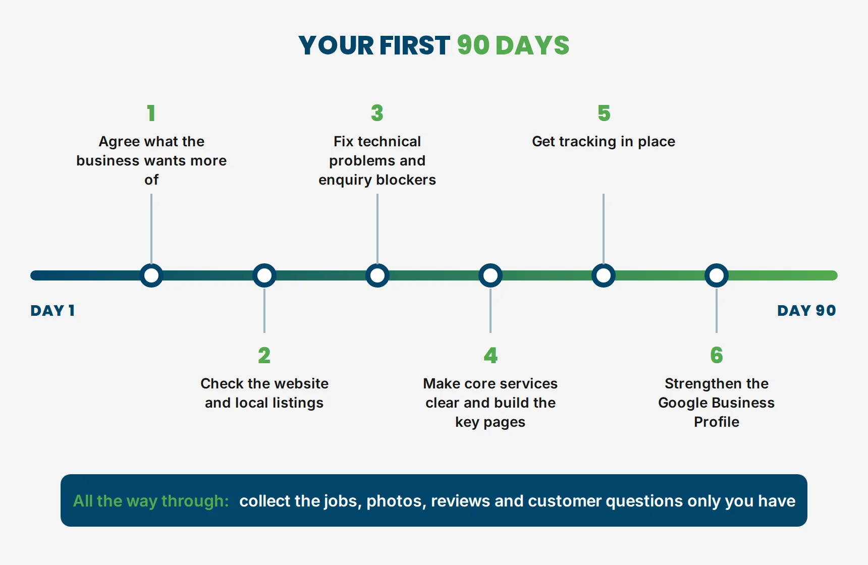 Timeline of the first 90 days, from day 1 to day 90: 1, agree what the business wants more of. 2, check the website and local listings. 3, fix technical problems and anything stopping enquiries. 4, make the core services clear and build the key pages. 5, get tracking in place. 6, strengthen the Google Business Profile. All the way through: collect the jobs, photos, reviews and customer questions only you have.