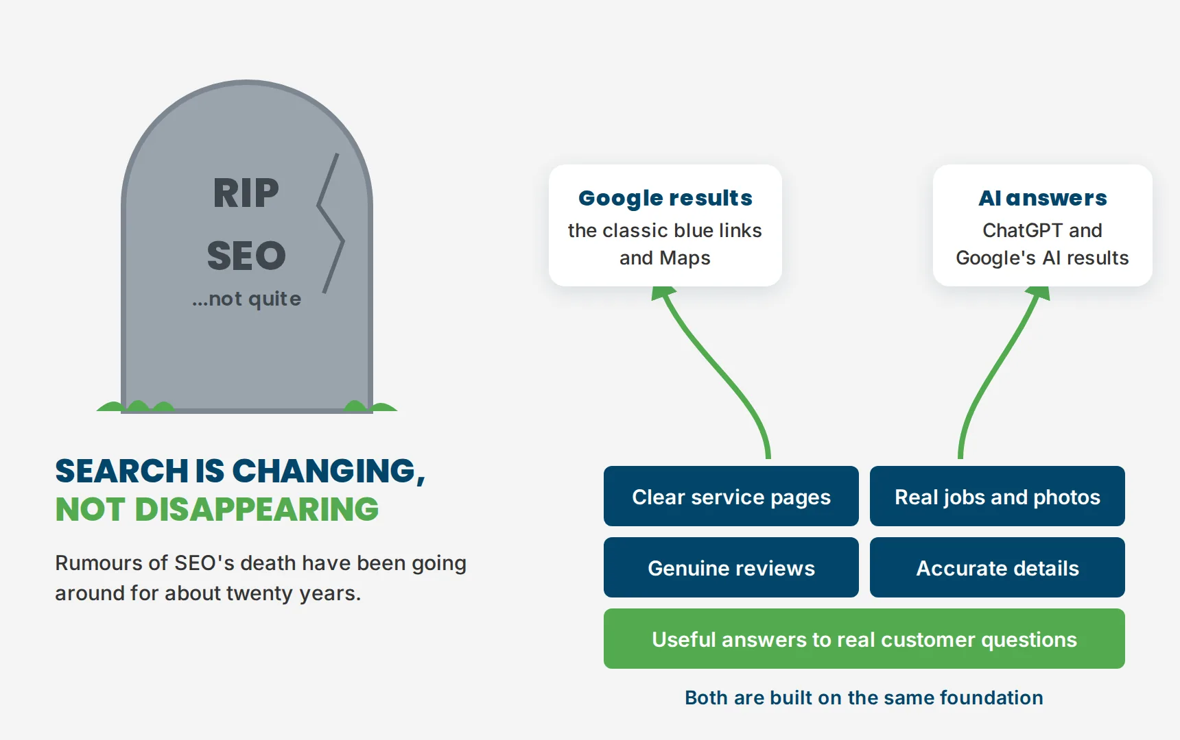 A tombstone reading RIP SEO, not quite, beside a diagram showing Google results and AI answers both built on the same foundation: clear service pages, real jobs and photos, genuine reviews, accurate details and useful answers to real customer questions.