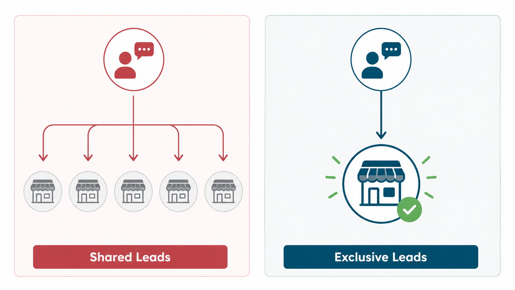 Shared leads vs exclusive leads comparison showing how shared platforms split one enquiry between five competing businesses while exclusive leads go to one business only.