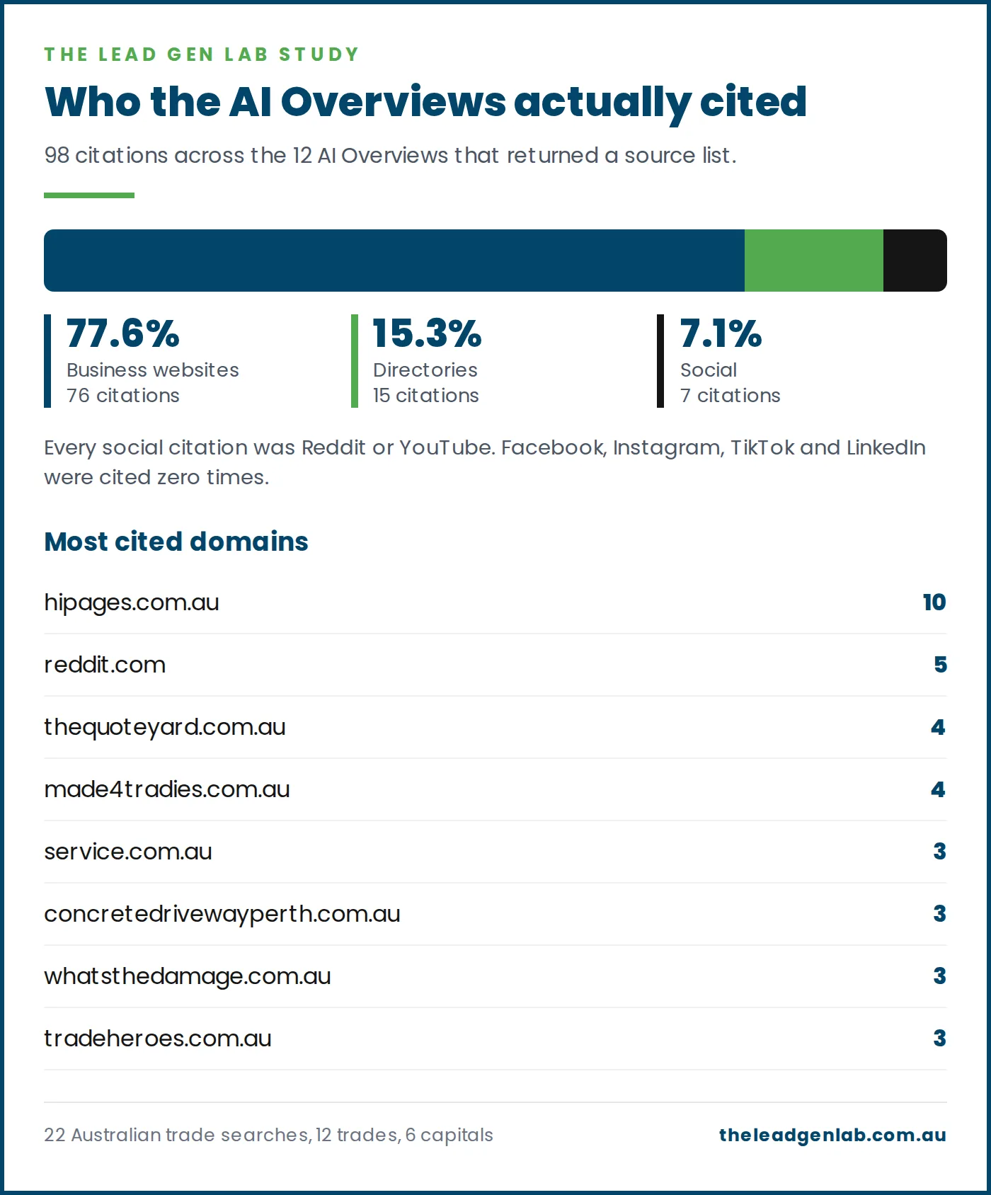 Breakdown of 98 AI Overview citations: 77.6 percent business websites, 15.3 percent directories, 7.1 percent social, with hipages the most cited domain.