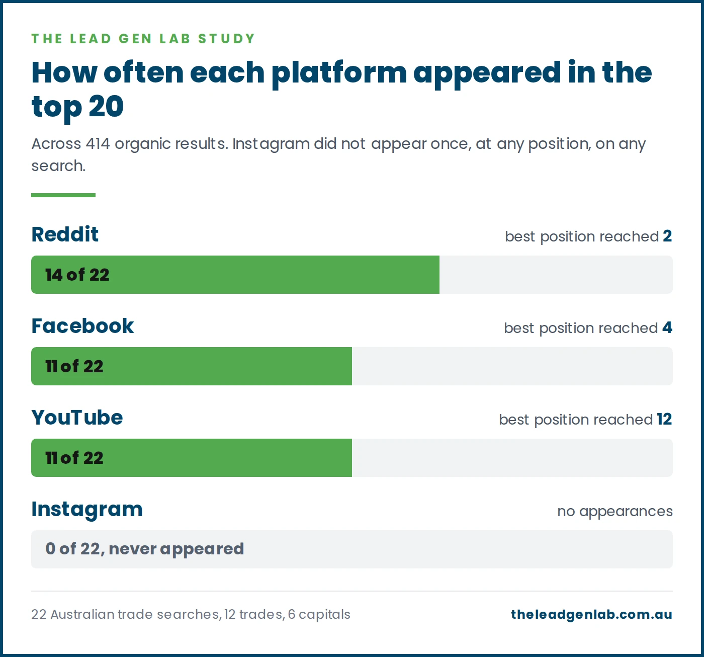 Bar chart of how often Reddit, Facebook, YouTube and Instagram appeared in the top 20 across 22 Australian trade searches.