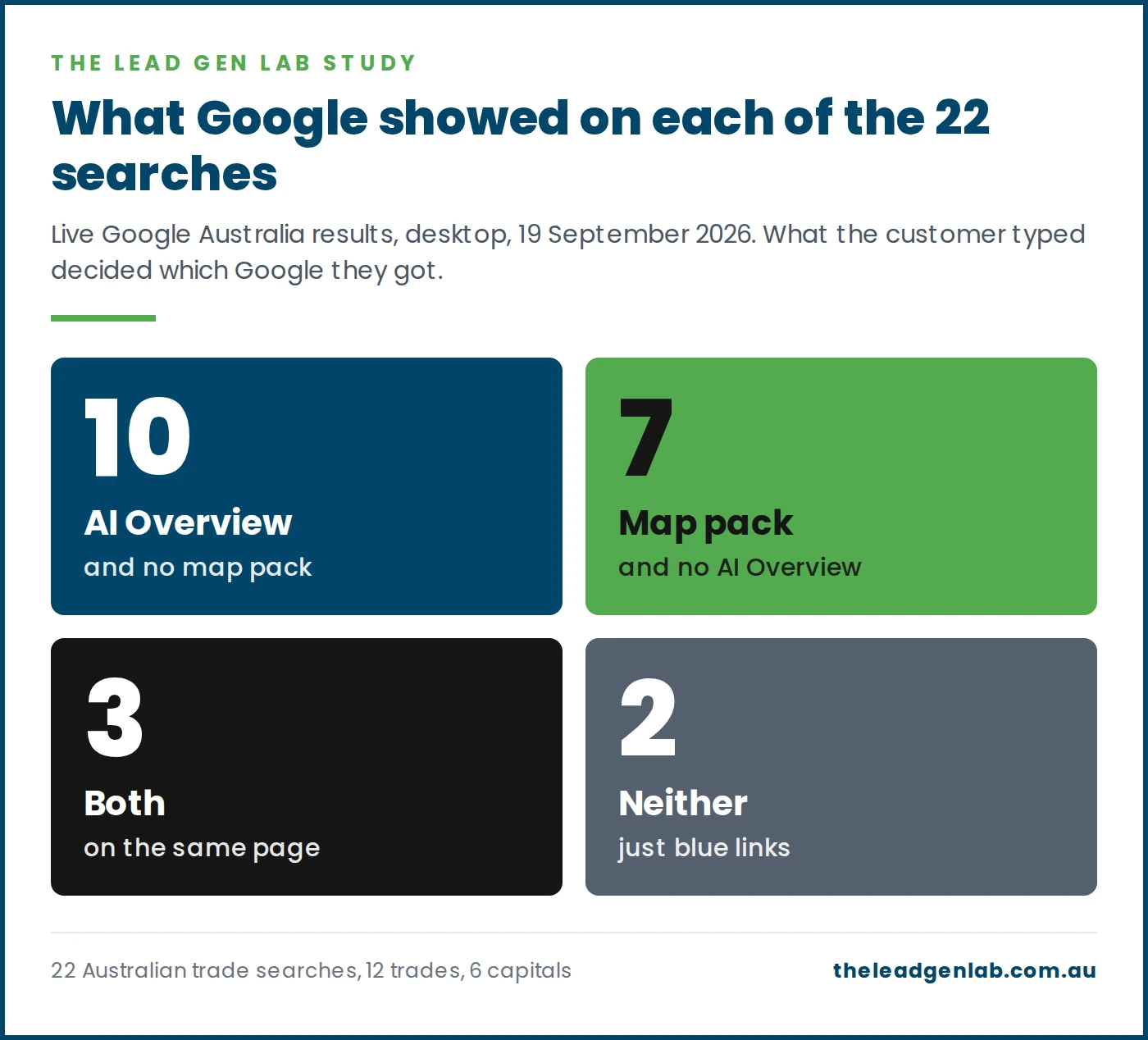 Lead Gen Lab study chart: of 22 Australian trade searches, 10 showed an AI Overview with no map pack, 7 showed a map pack with no AI Overview, 3 showed both and 2 showed neither.