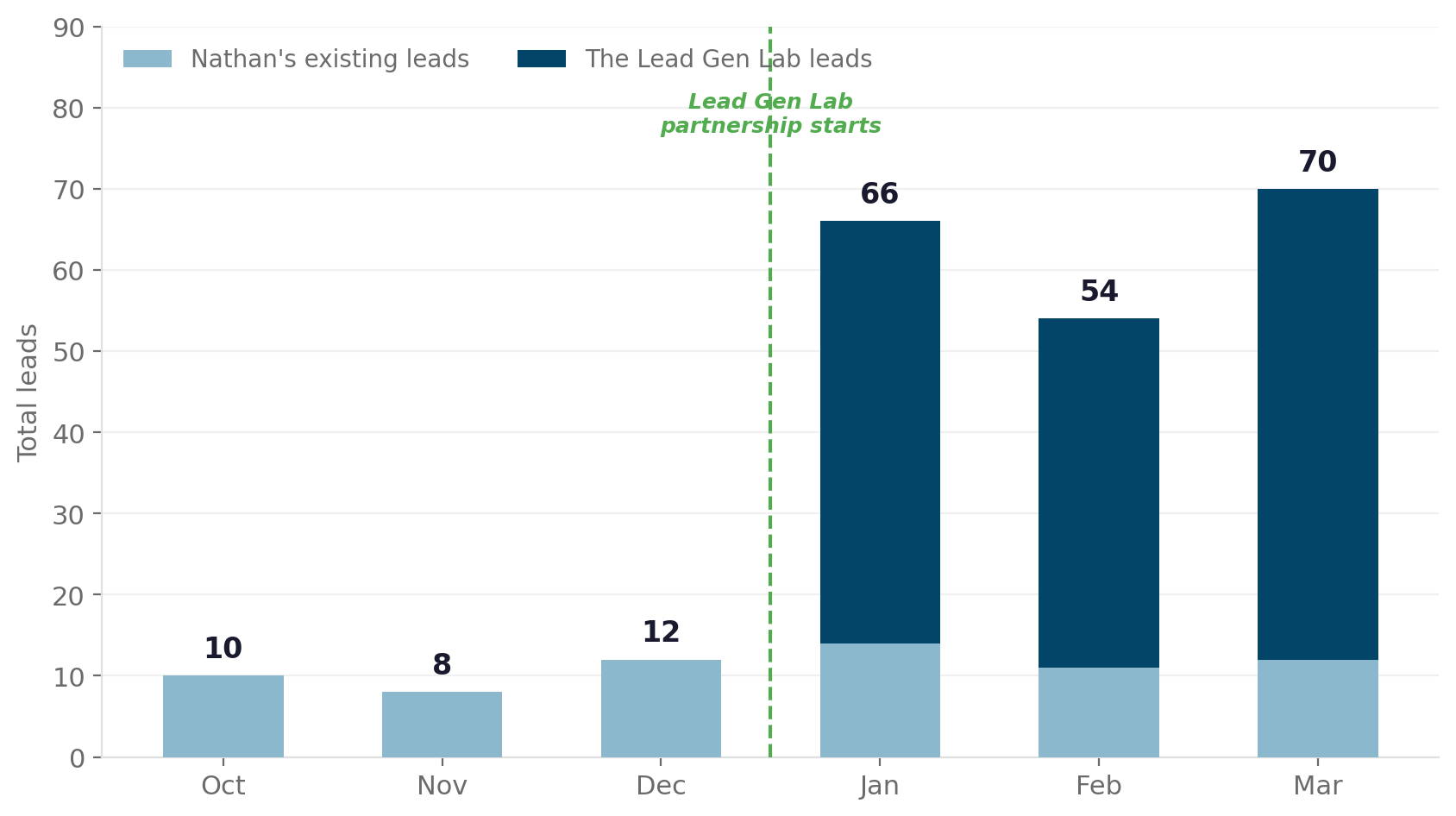 Chart illustrating the results of WA Pro Fencing since joining the Lead Launch Program.